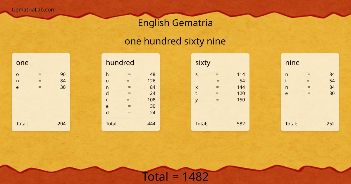 one hundred sixty nine in english Gematria